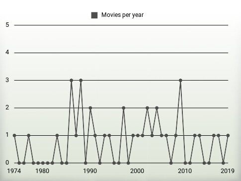 Movies per year