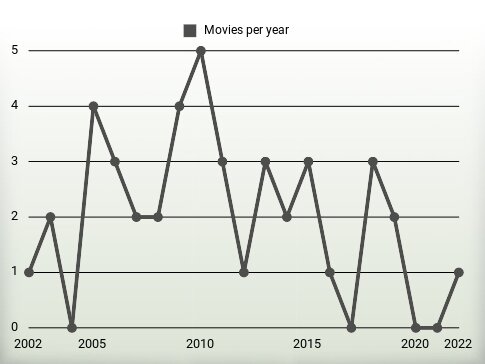 Movies per year