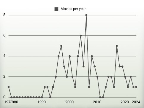 Movies per year