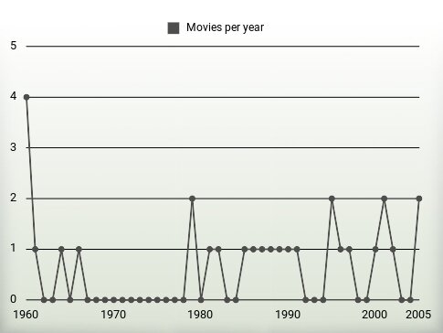 Movies per year