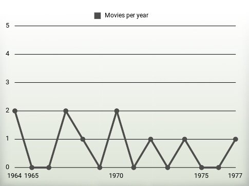 Movies per year