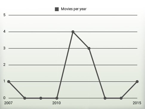 Movies per year