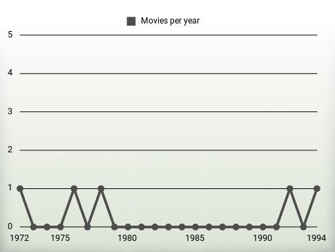 Movies per year