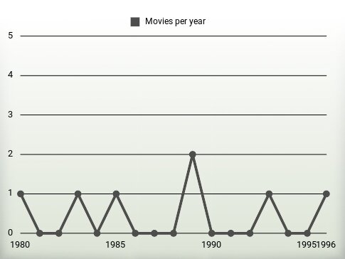 Movies per year