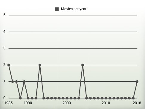 Movies per year