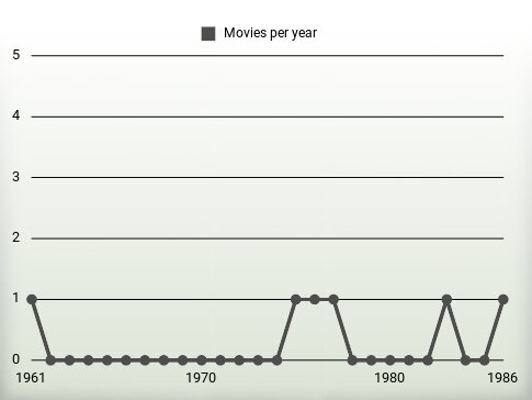 Movies per year