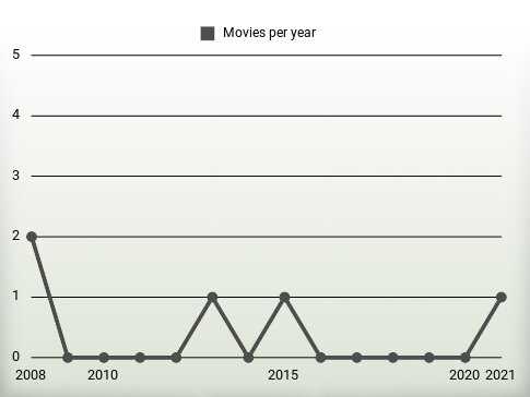 Movies per year