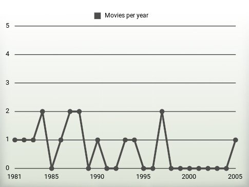 Movies per year