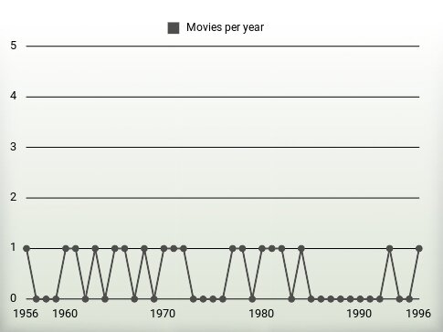 Movies per year