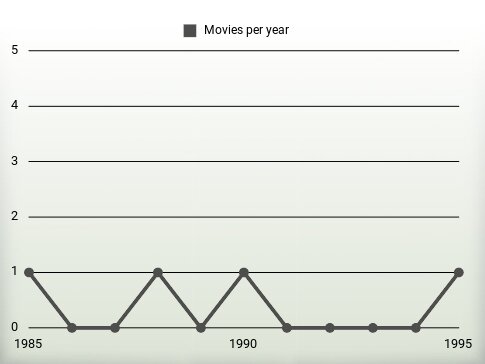 Movies per year