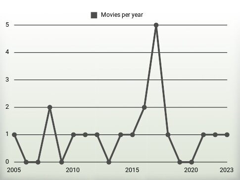 Movies per year