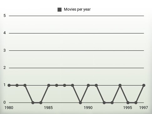 Movies per year