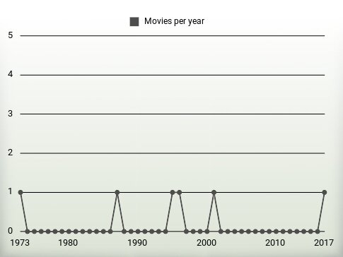 Movies per year