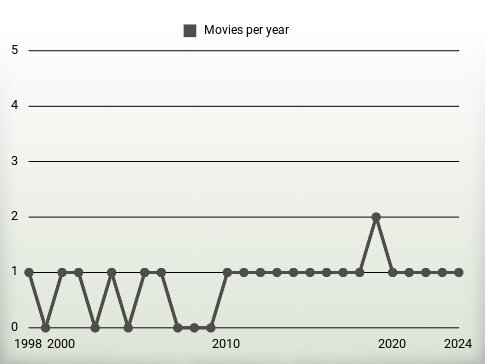 Movies per year