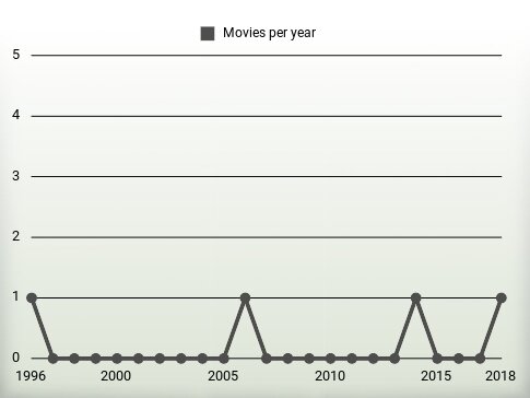 Movies per year