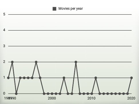 Movies per year