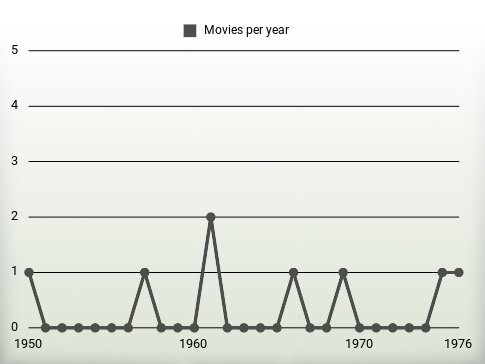 Movies per year