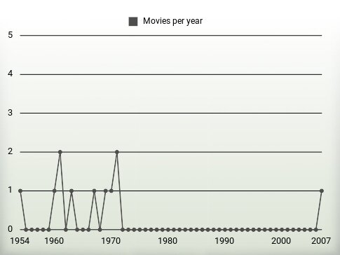 Movies per year