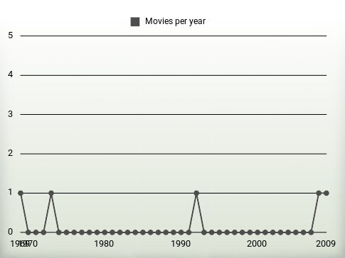 Movies per year