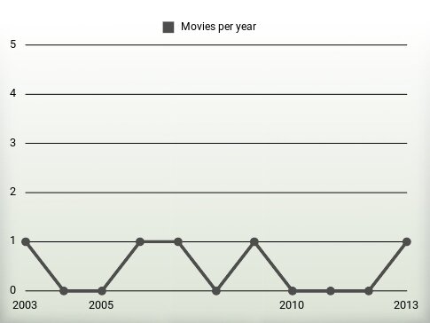 Movies per year