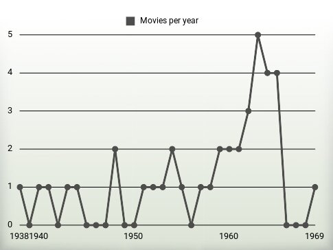 Movies per year