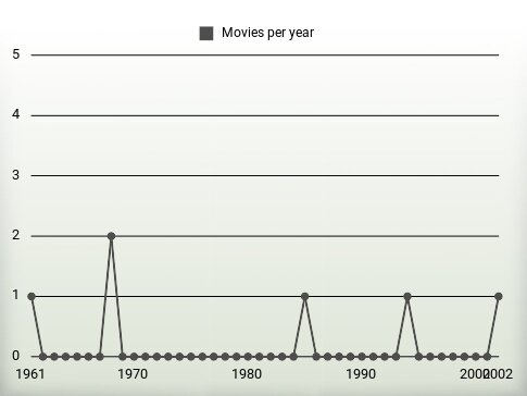 Movies per year