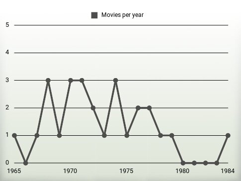 Movies per year