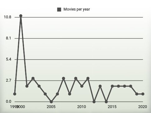 Movies per year