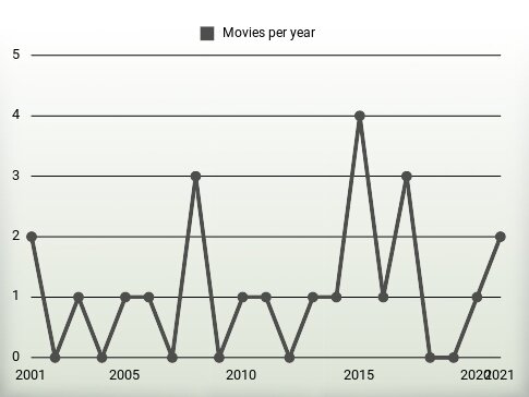 Movies per year