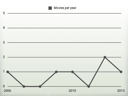 Movies per year