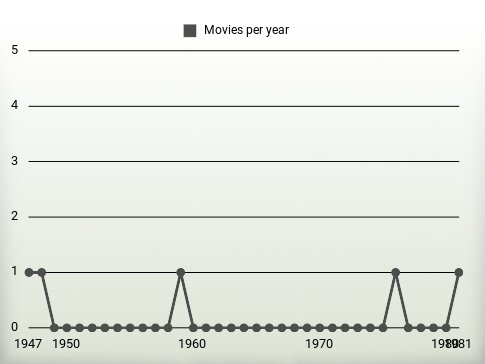 Movies per year