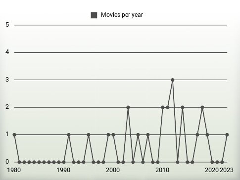 Movies per year