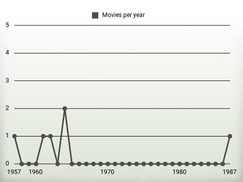 Movies per year