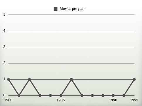 Movies per year