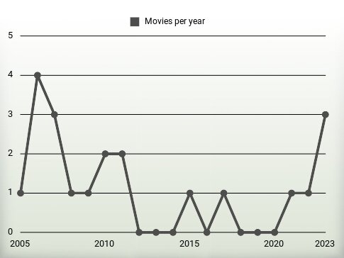 Movies per year