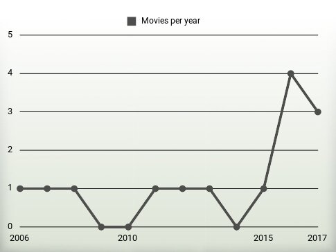 Movies per year