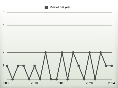 Movies per year