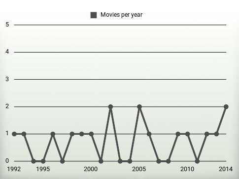 Movies per year