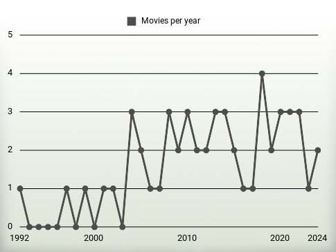 Movies per year