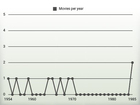 Movies per year