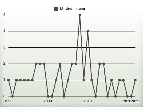 Movies per year