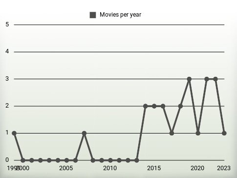 Movies per year