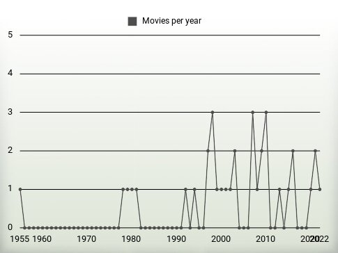 Movies per year