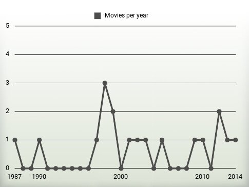 Movies per year