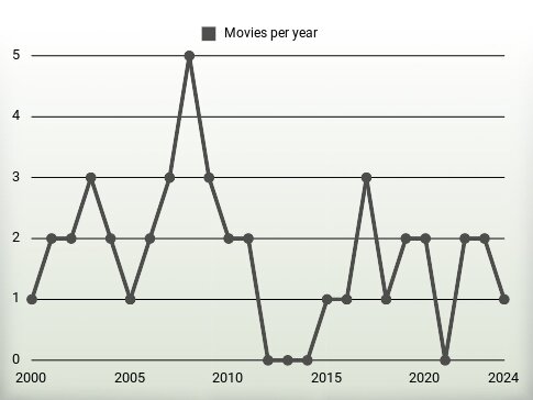 Movies per year