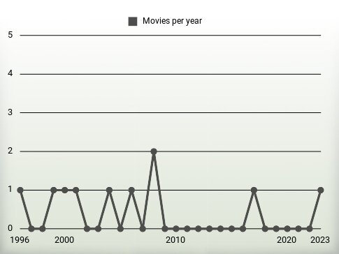 Movies per year