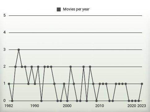 Movies per year