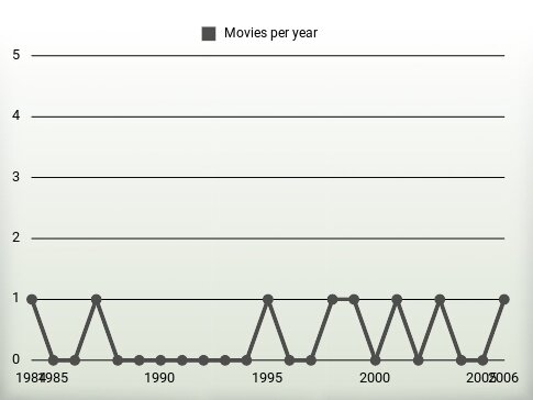 Movies per year