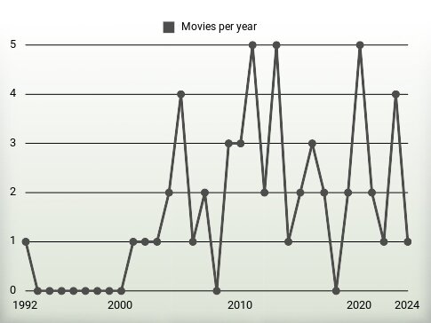 Movies per year