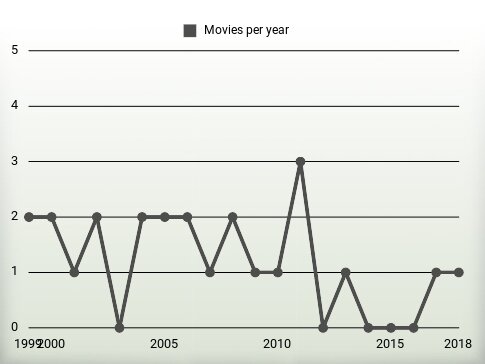 Movies per year